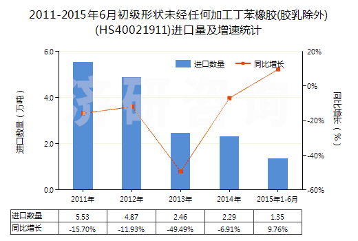 2011-2015年6月初級形狀未經(jīng)任何加工丁苯橡膠(膠乳除外)(HS40021911)進口量及增速統(tǒng)計 2011-2015年6月初級形狀未經(jīng)任何加工丁苯橡膠(膠乳除外)(HS40021911)進口量及增速統(tǒng)計